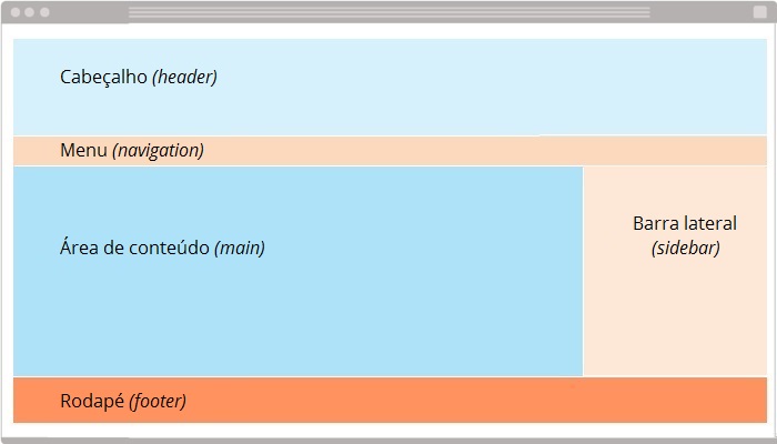 Estrutura básica de layout de blog